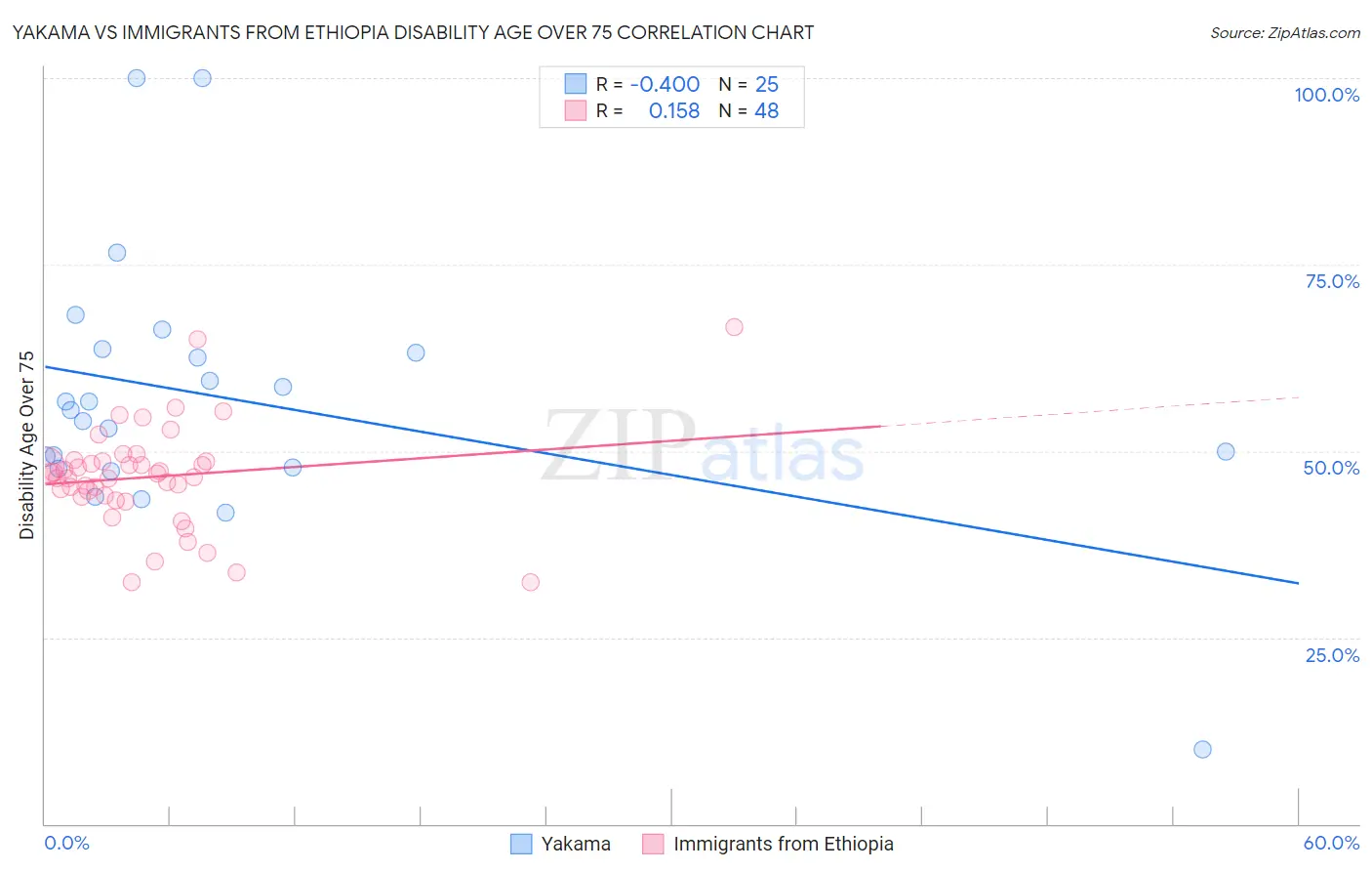Yakama vs Immigrants from Ethiopia Disability Age Over 75