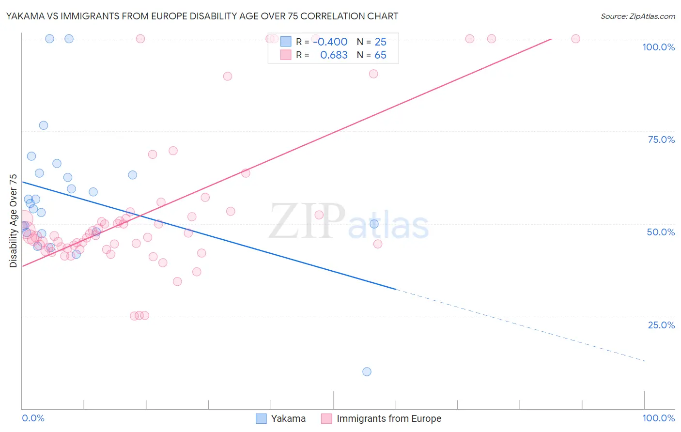 Yakama vs Immigrants from Europe Disability Age Over 75