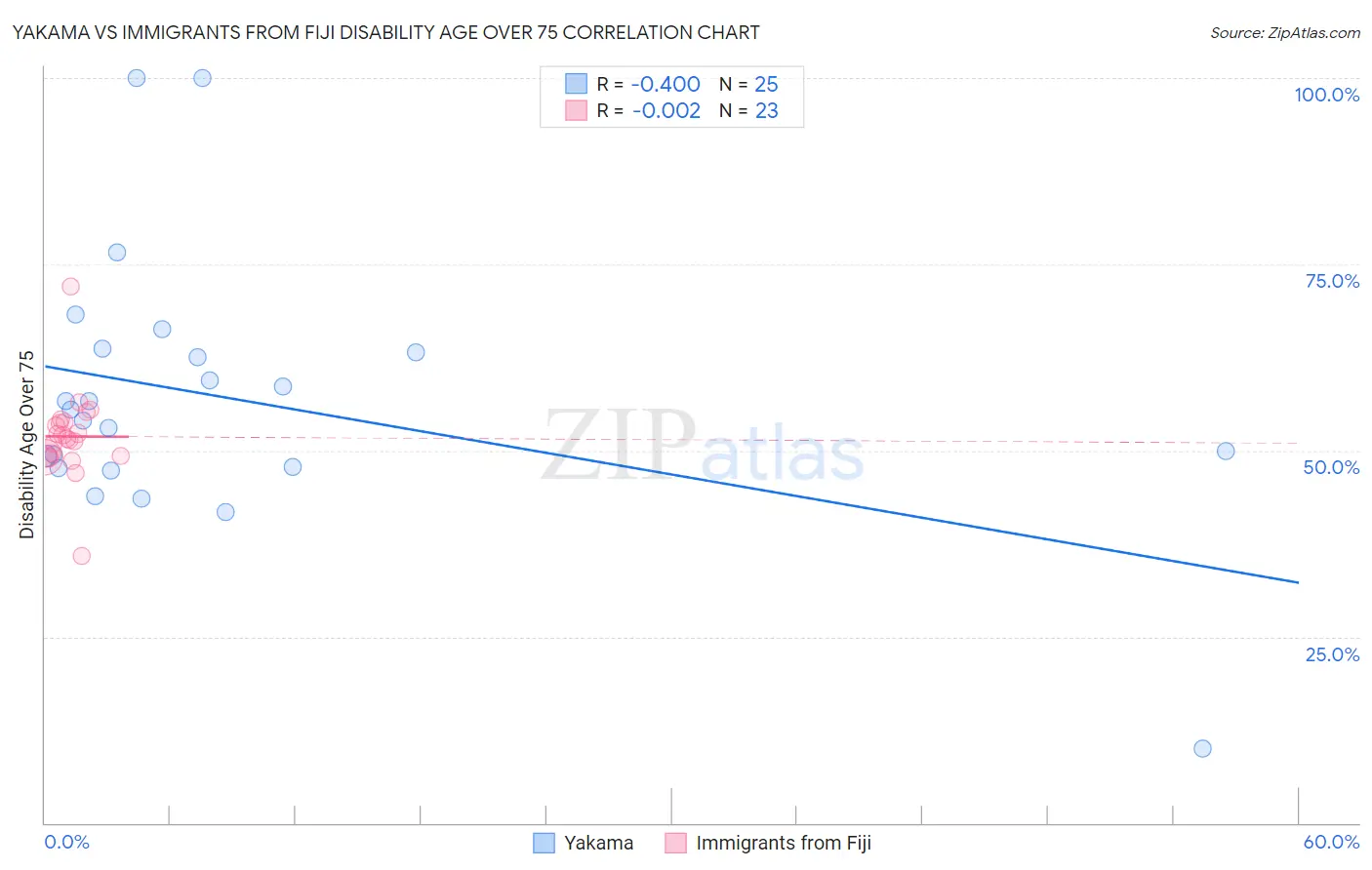 Yakama vs Immigrants from Fiji Disability Age Over 75