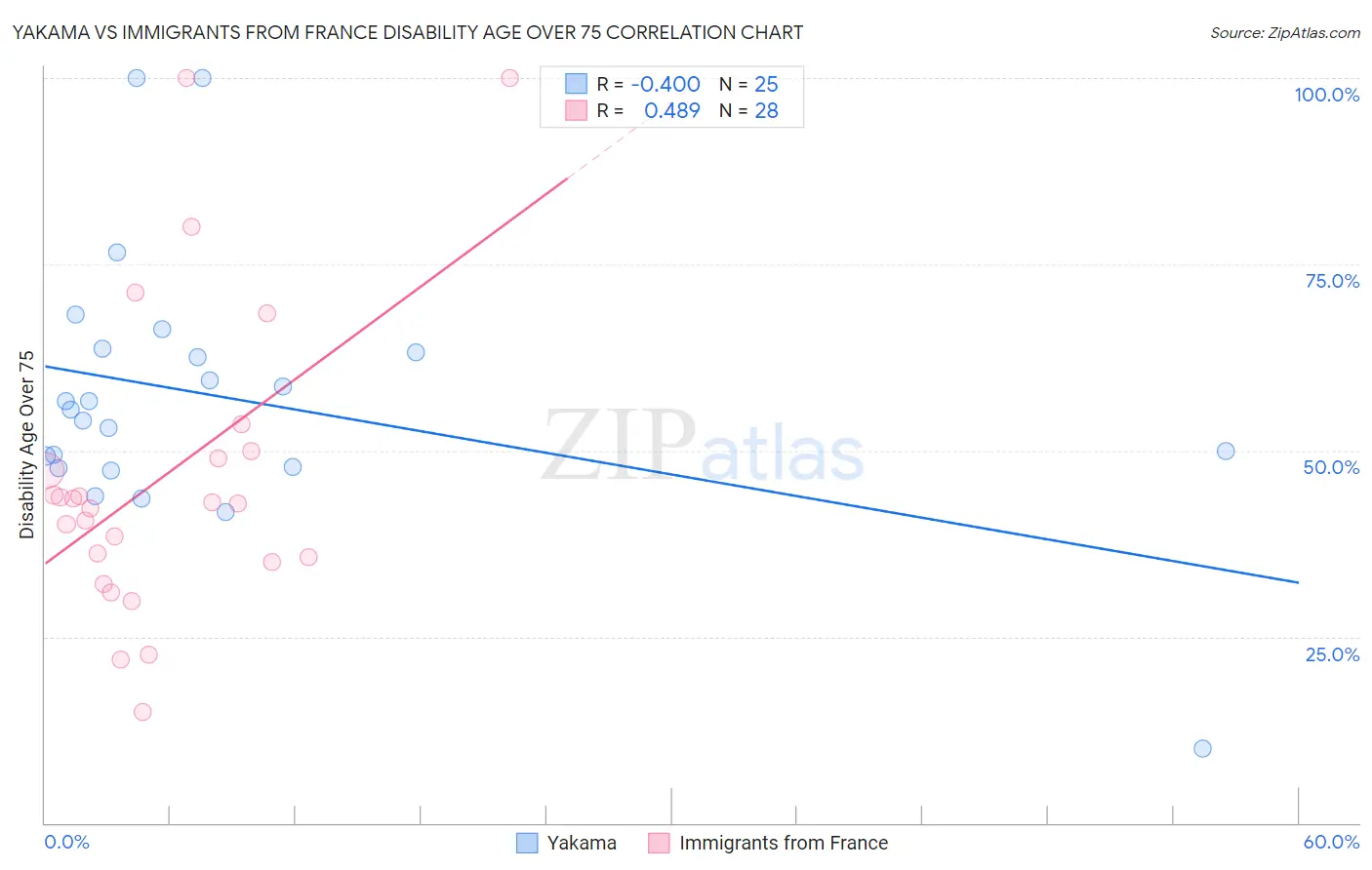 Yakama vs Immigrants from France Disability Age Over 75