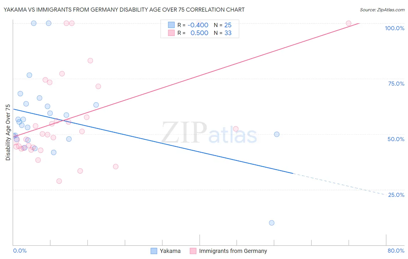 Yakama vs Immigrants from Germany Disability Age Over 75
