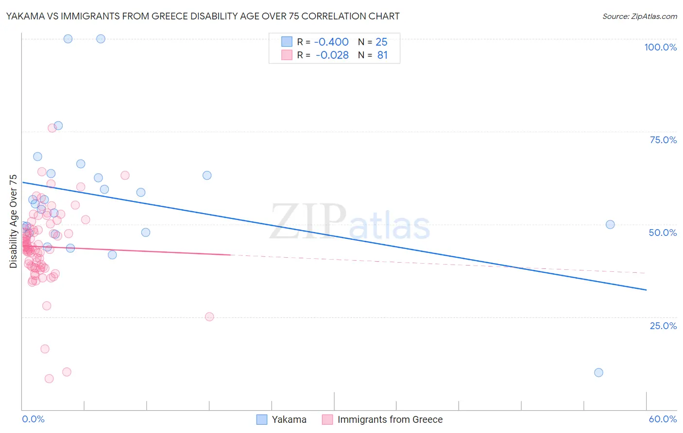 Yakama vs Immigrants from Greece Disability Age Over 75