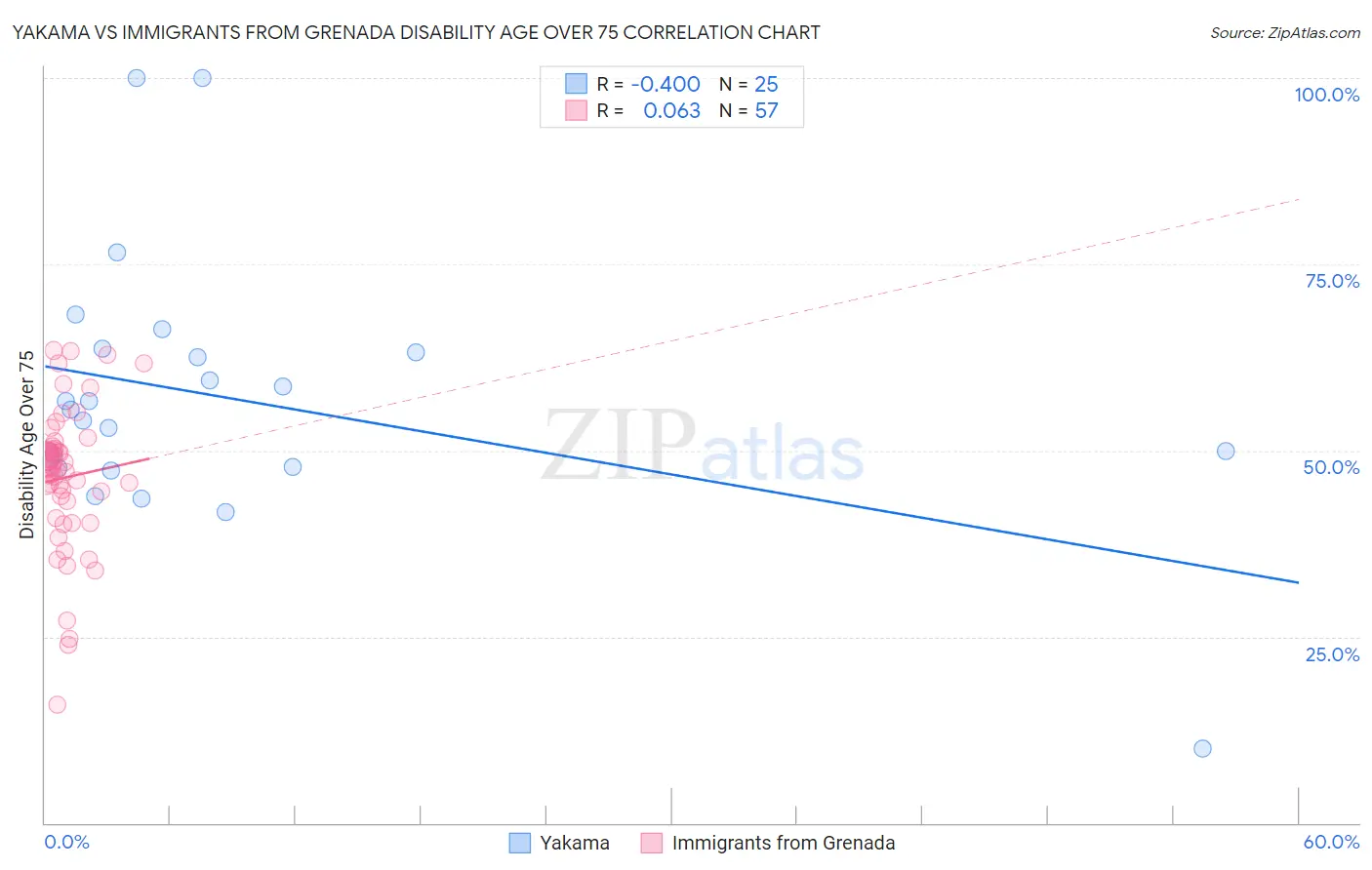 Yakama vs Immigrants from Grenada Disability Age Over 75