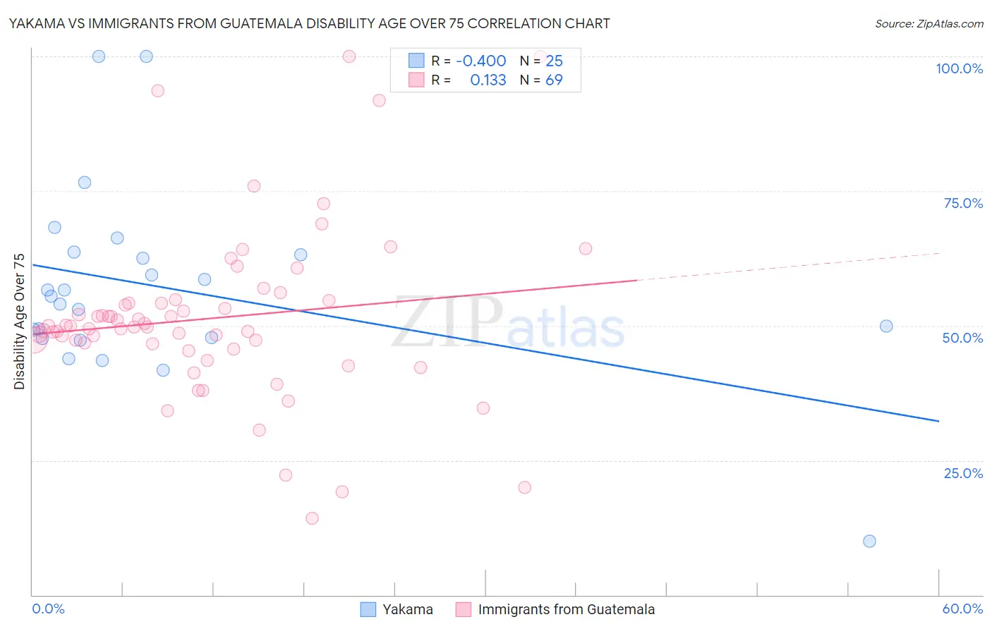 Yakama vs Immigrants from Guatemala Disability Age Over 75