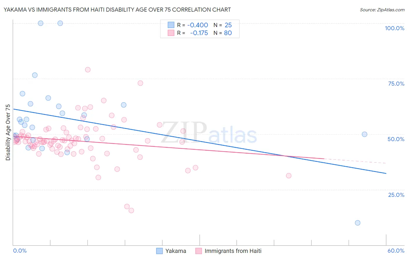 Yakama vs Immigrants from Haiti Disability Age Over 75