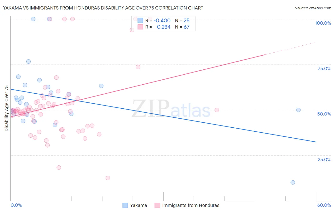 Yakama vs Immigrants from Honduras Disability Age Over 75