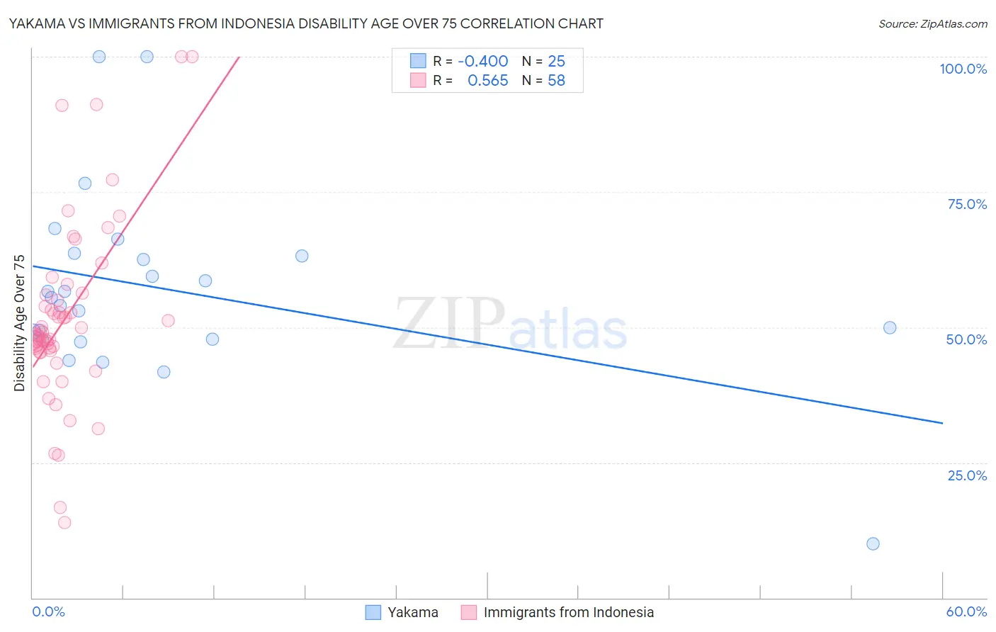 Yakama vs Immigrants from Indonesia Disability Age Over 75