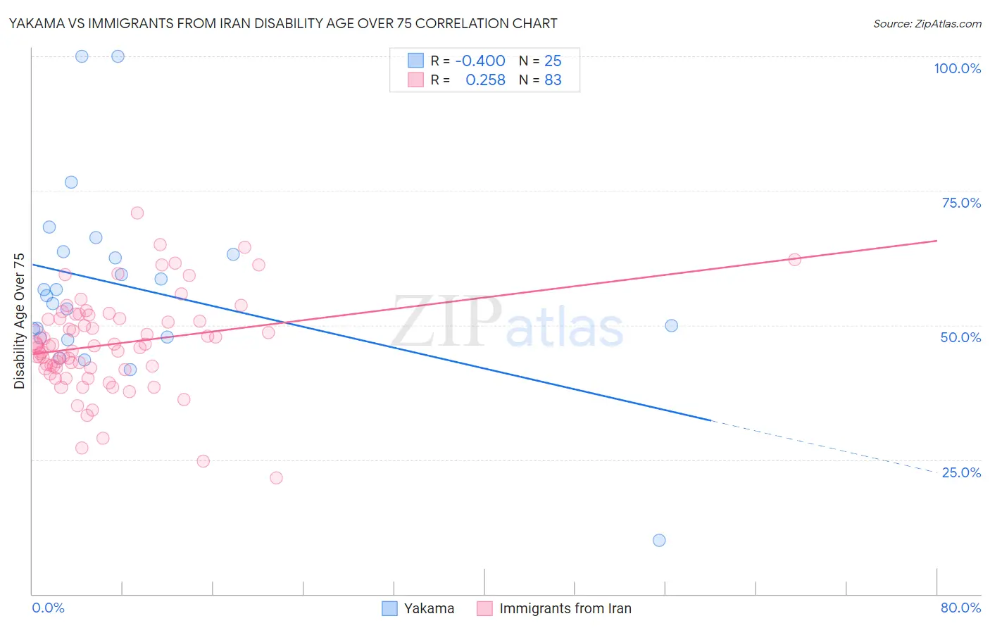 Yakama vs Immigrants from Iran Disability Age Over 75