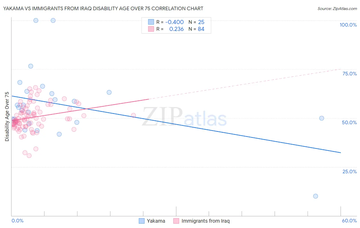 Yakama vs Immigrants from Iraq Disability Age Over 75
