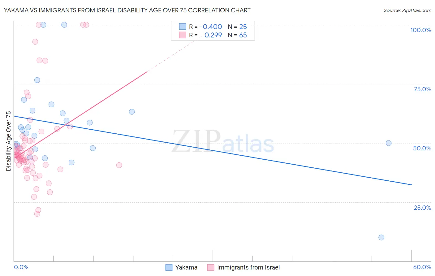 Yakama vs Immigrants from Israel Disability Age Over 75