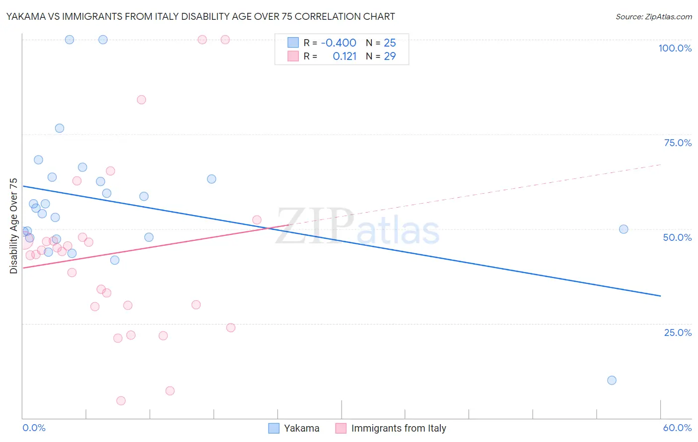 Yakama vs Immigrants from Italy Disability Age Over 75