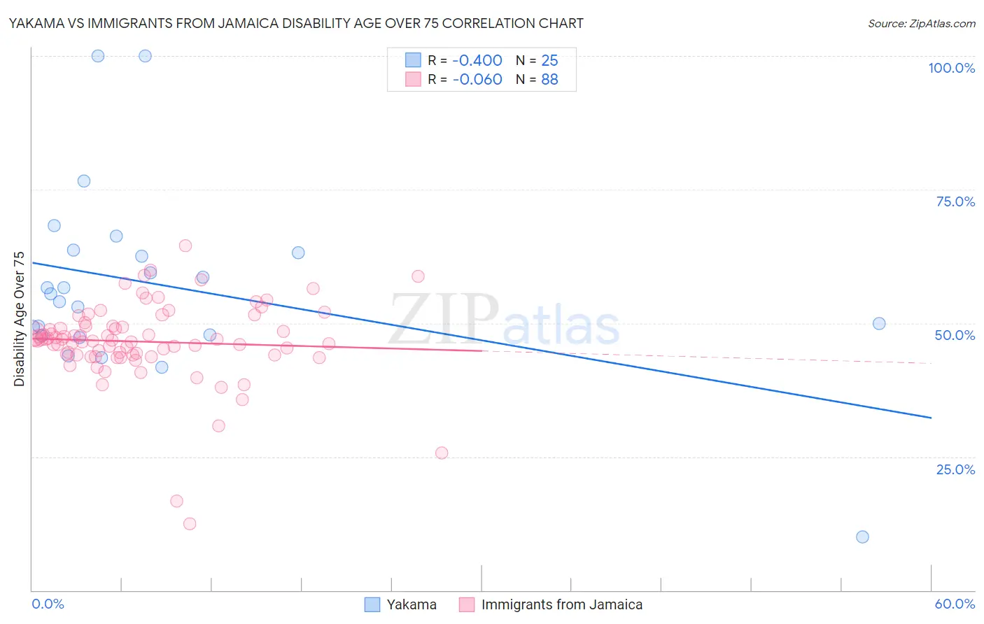 Yakama vs Immigrants from Jamaica Disability Age Over 75