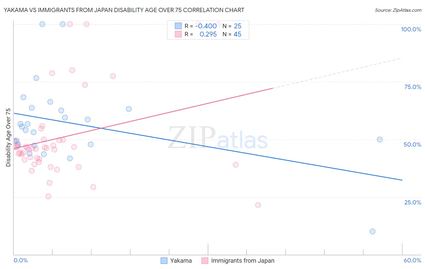 Yakama vs Immigrants from Japan Disability Age Over 75