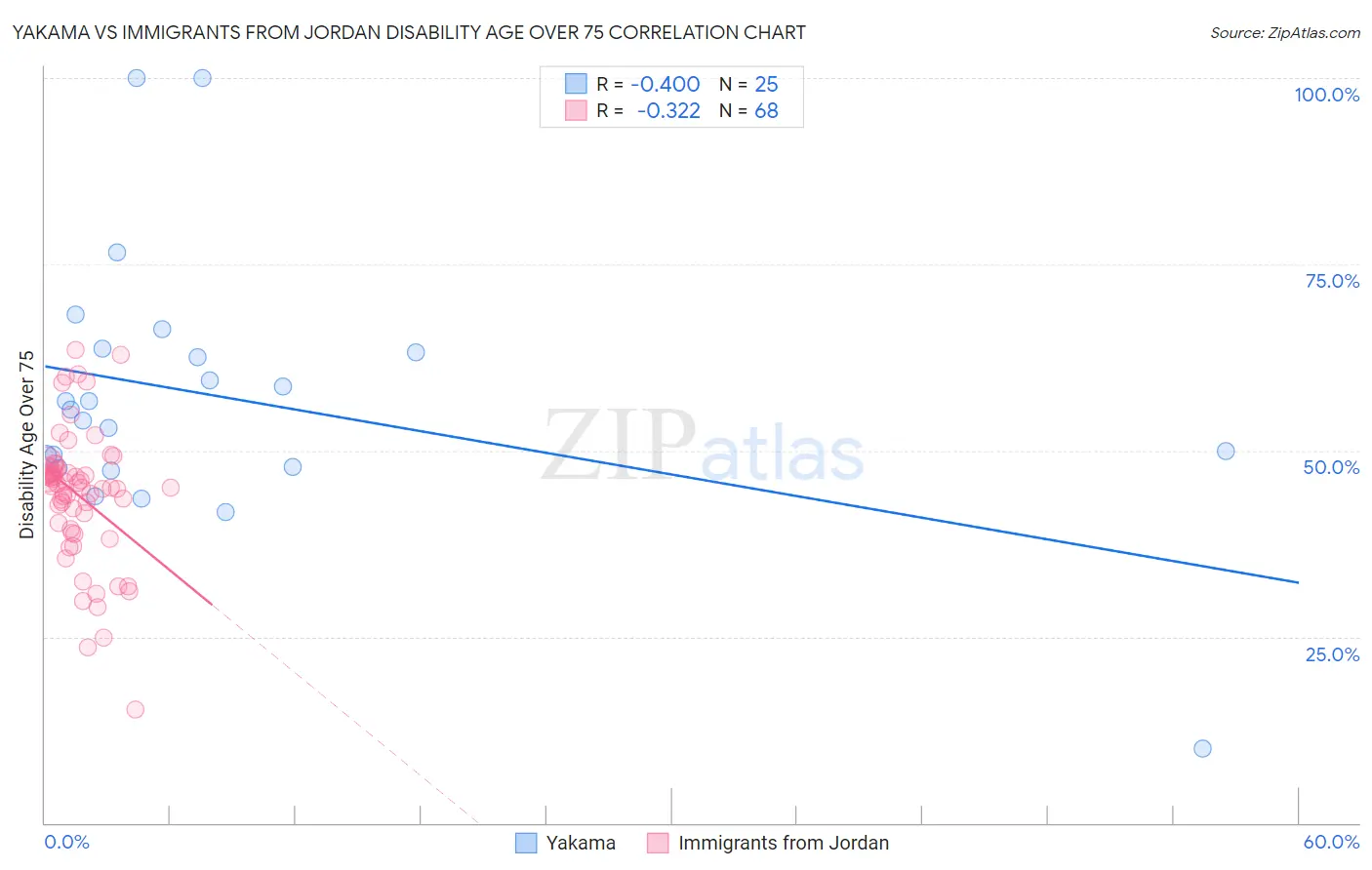 Yakama vs Immigrants from Jordan Disability Age Over 75