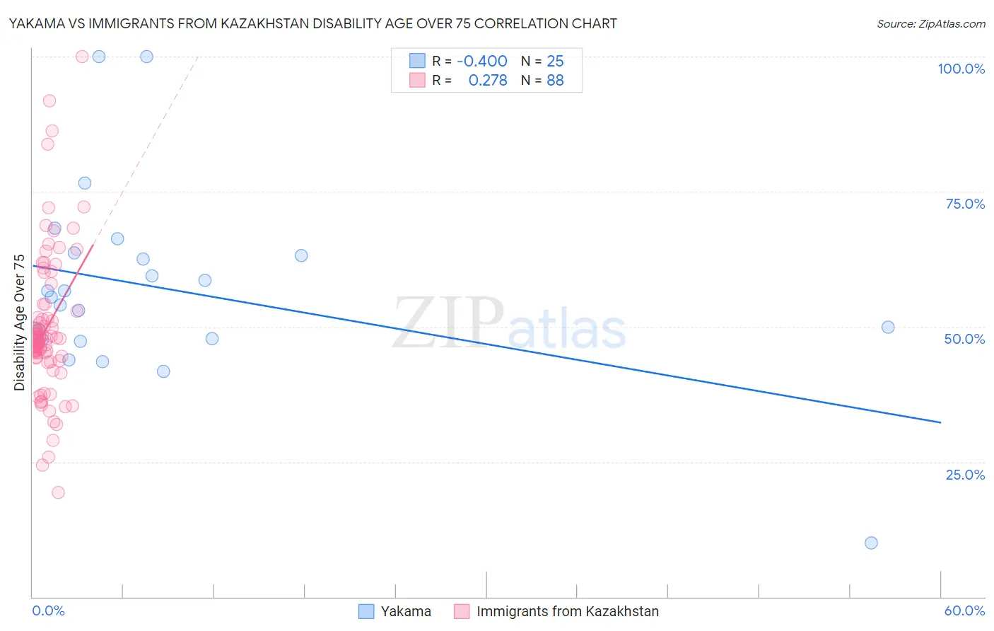 Yakama vs Immigrants from Kazakhstan Disability Age Over 75