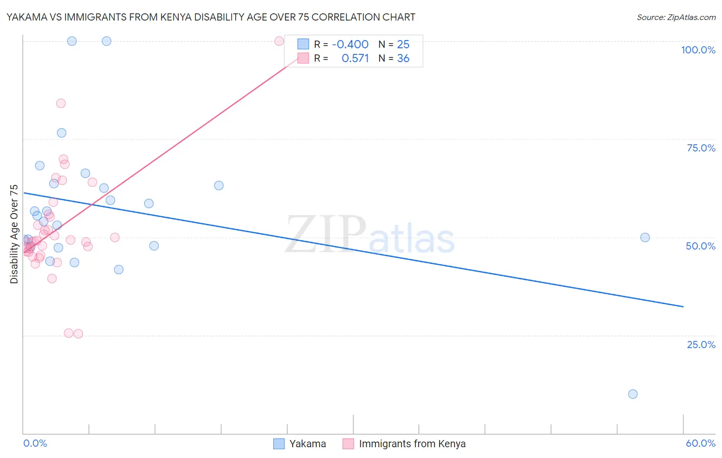 Yakama vs Immigrants from Kenya Disability Age Over 75