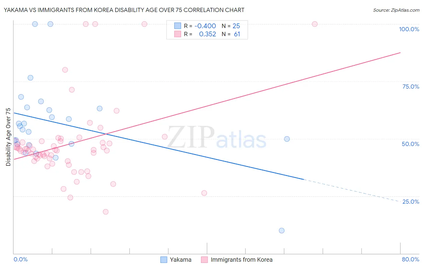Yakama vs Immigrants from Korea Disability Age Over 75