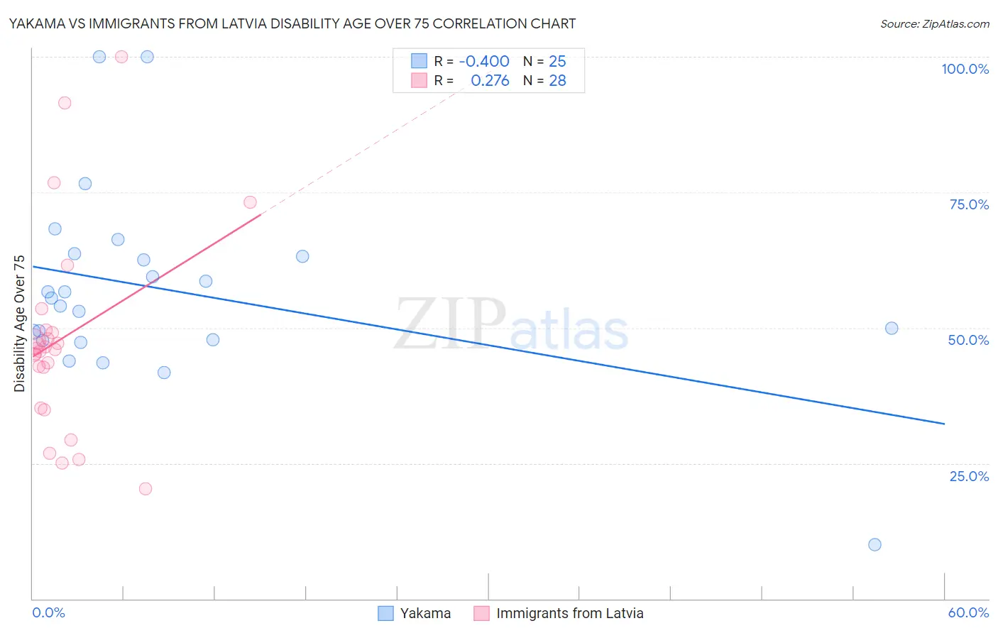 Yakama vs Immigrants from Latvia Disability Age Over 75