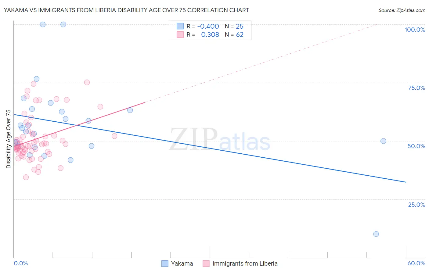 Yakama vs Immigrants from Liberia Disability Age Over 75