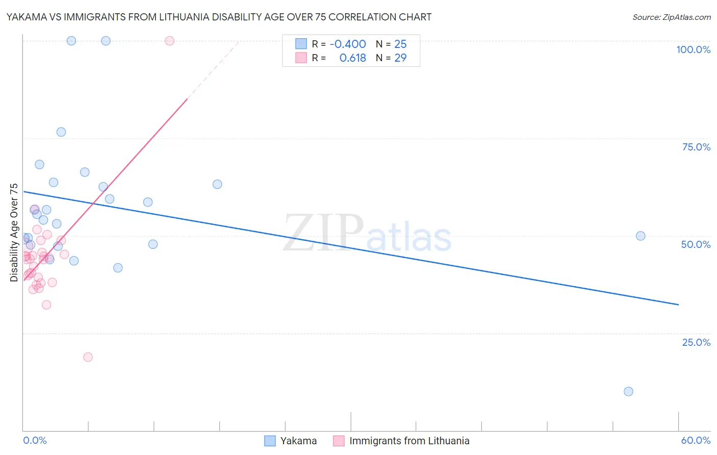 Yakama vs Immigrants from Lithuania Disability Age Over 75
