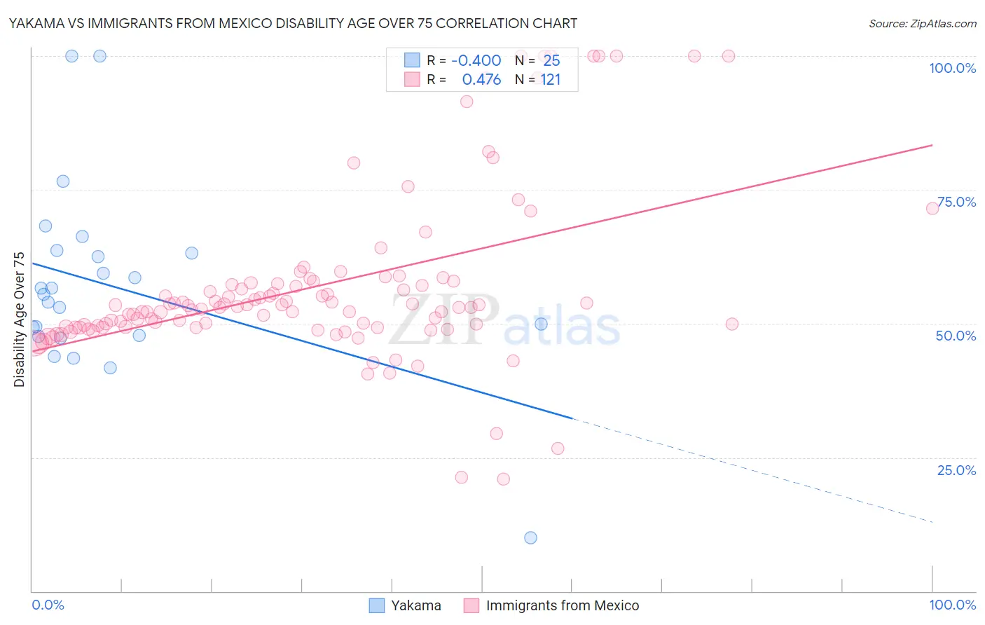 Yakama vs Immigrants from Mexico Disability Age Over 75