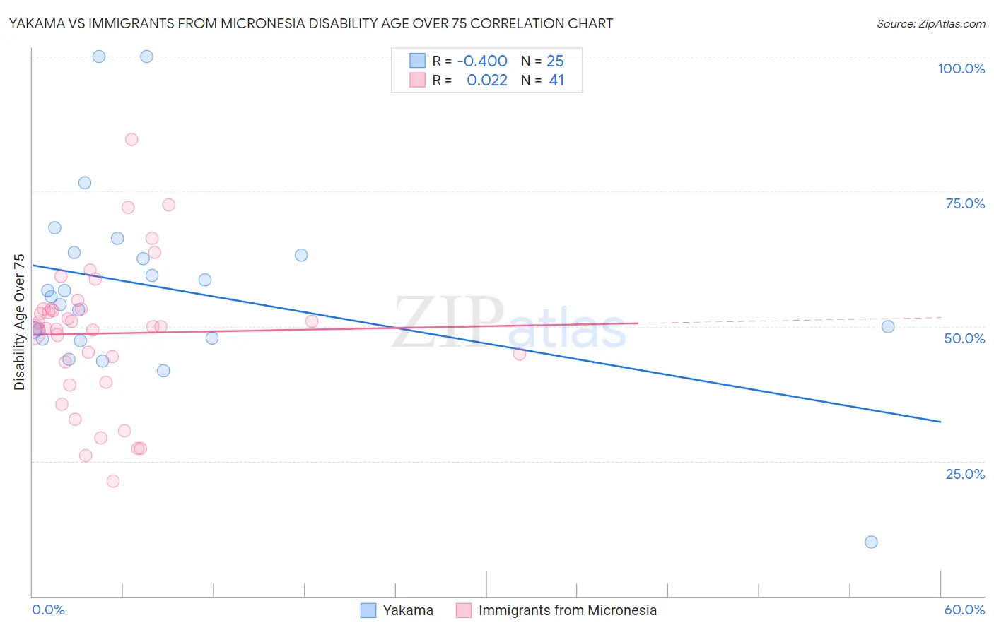 Yakama vs Immigrants from Micronesia Disability Age Over 75