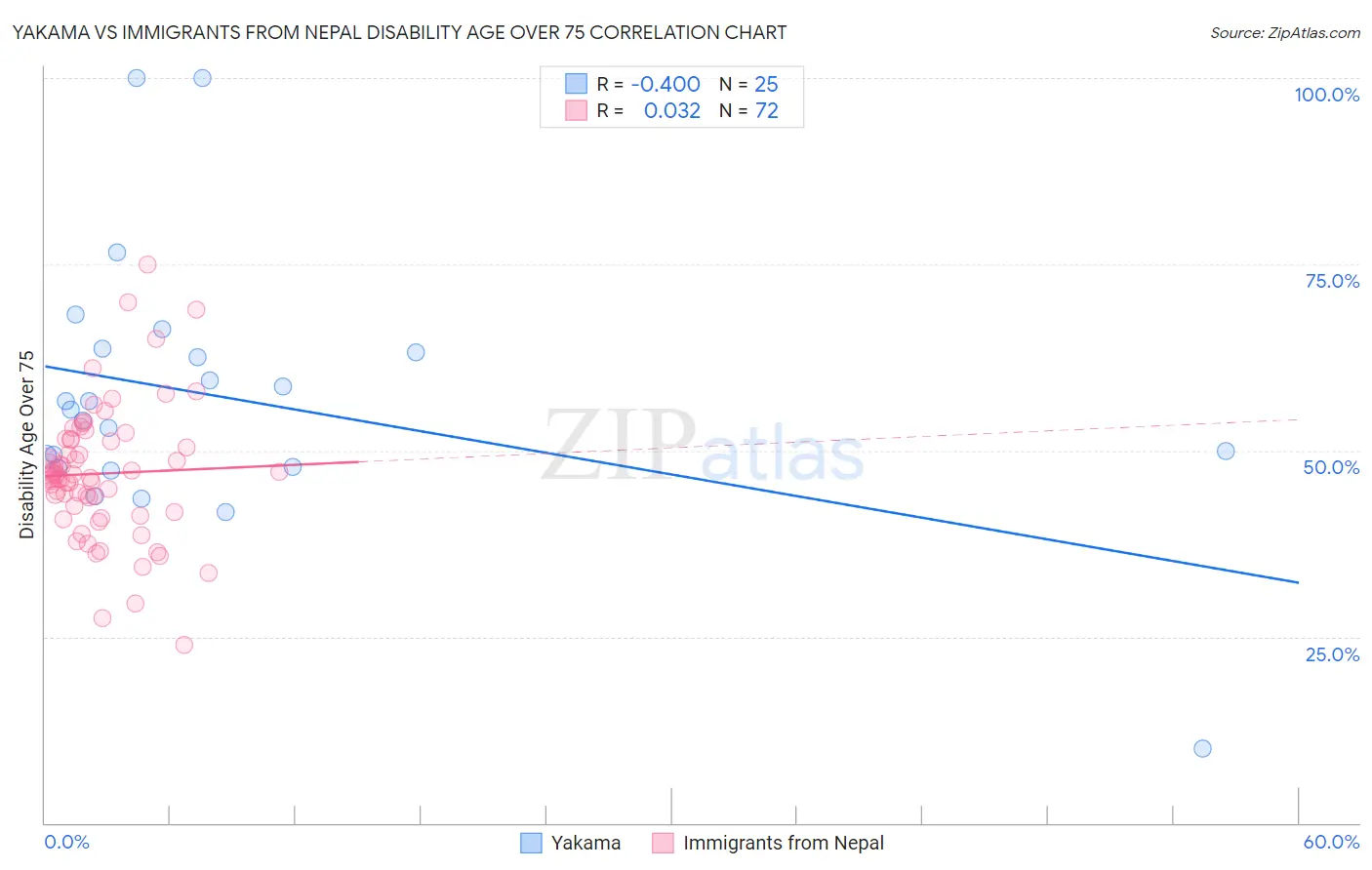 Yakama vs Immigrants from Nepal Disability Age Over 75