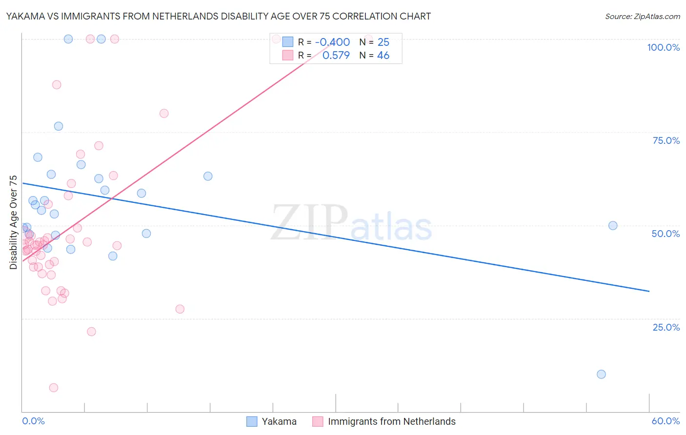 Yakama vs Immigrants from Netherlands Disability Age Over 75
