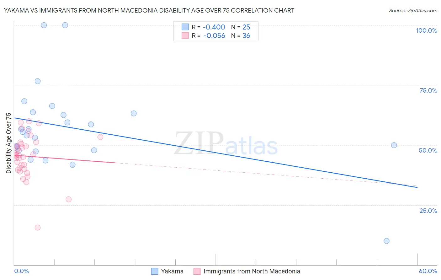 Yakama vs Immigrants from North Macedonia Disability Age Over 75