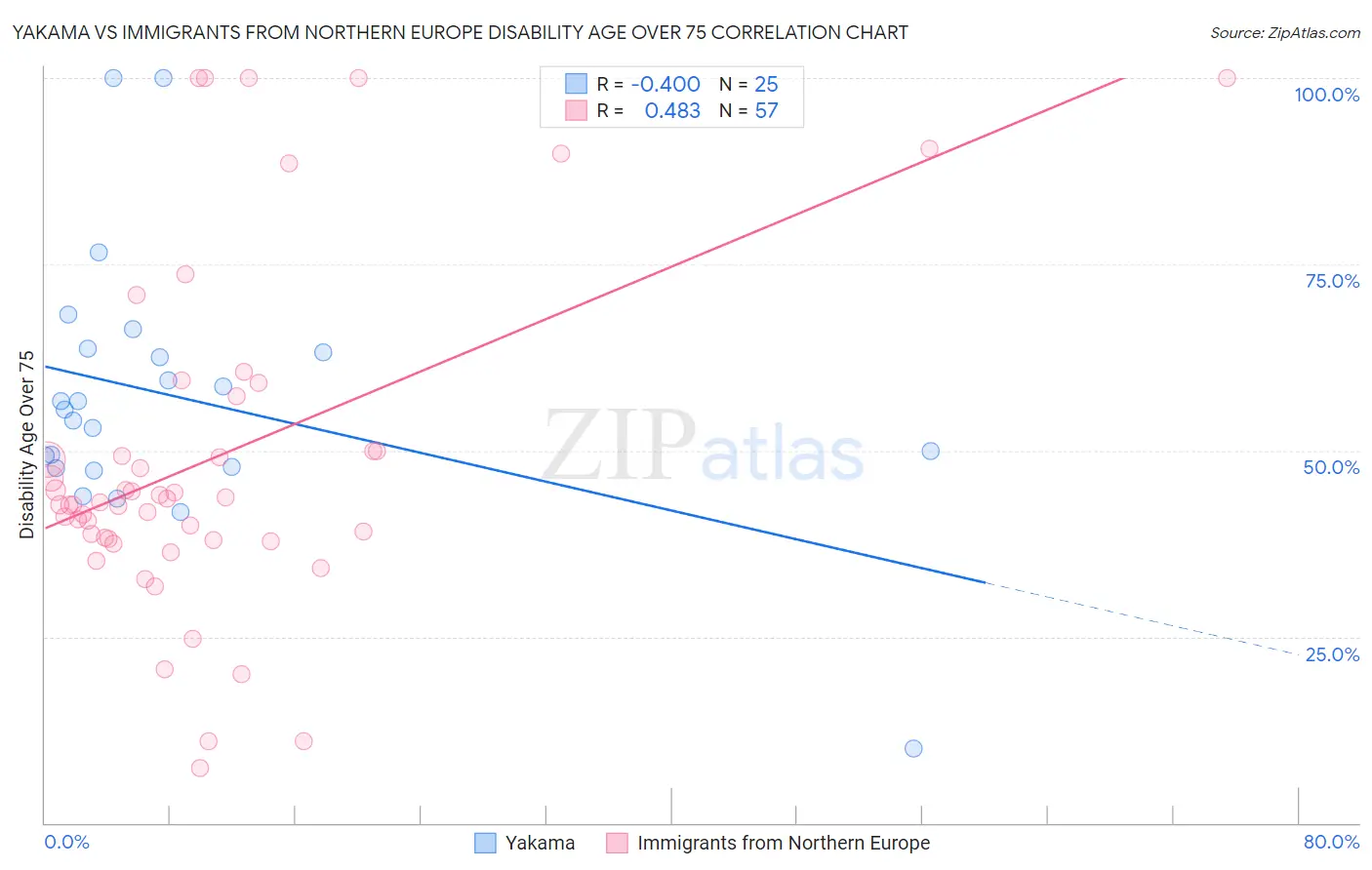 Yakama vs Immigrants from Northern Europe Disability Age Over 75