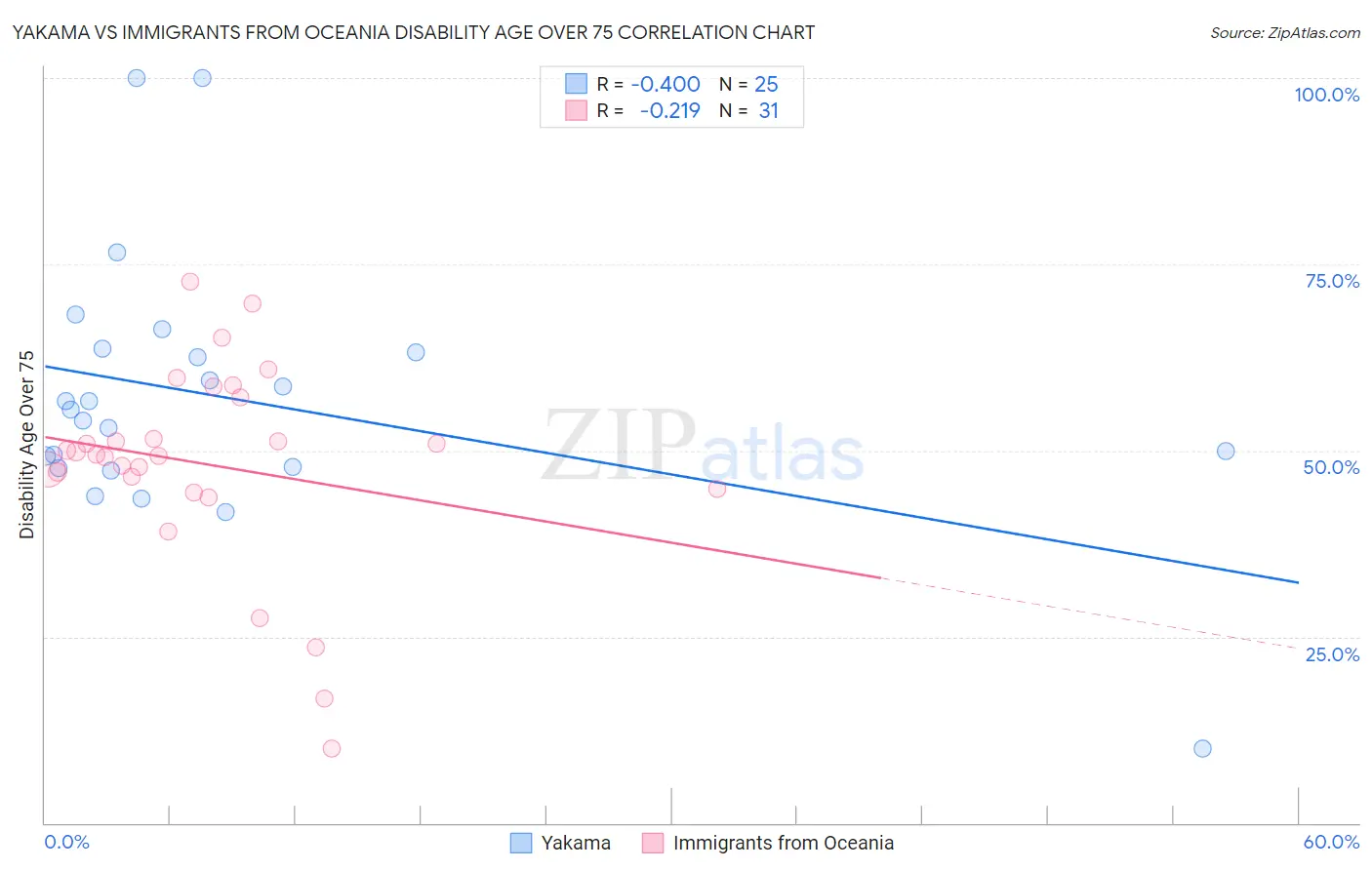 Yakama vs Immigrants from Oceania Disability Age Over 75