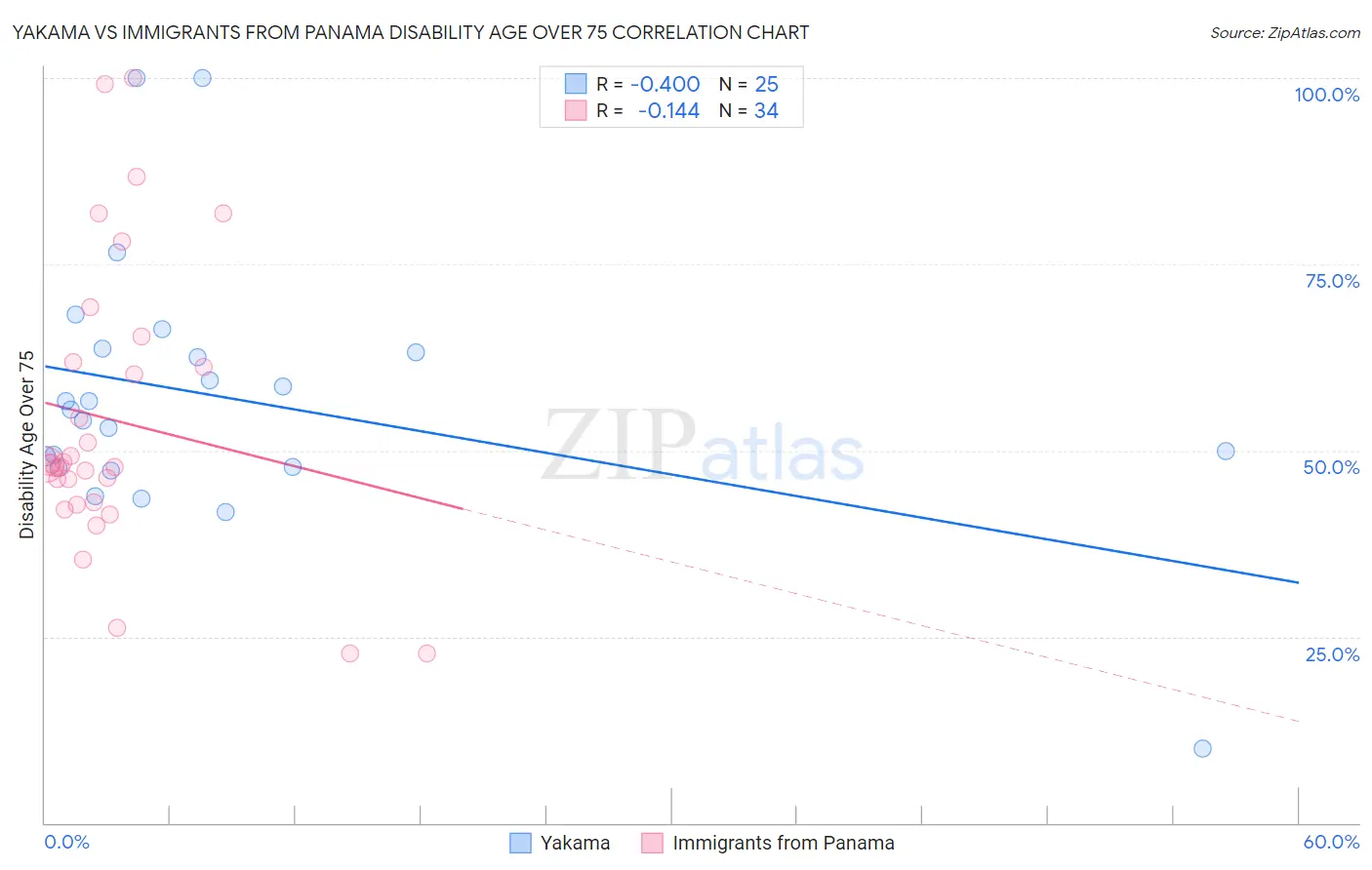 Yakama vs Immigrants from Panama Disability Age Over 75