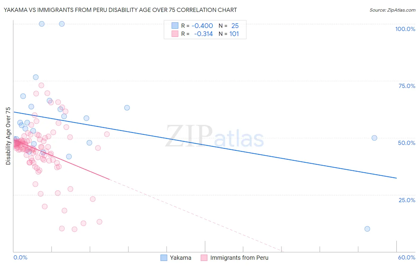 Yakama vs Immigrants from Peru Disability Age Over 75