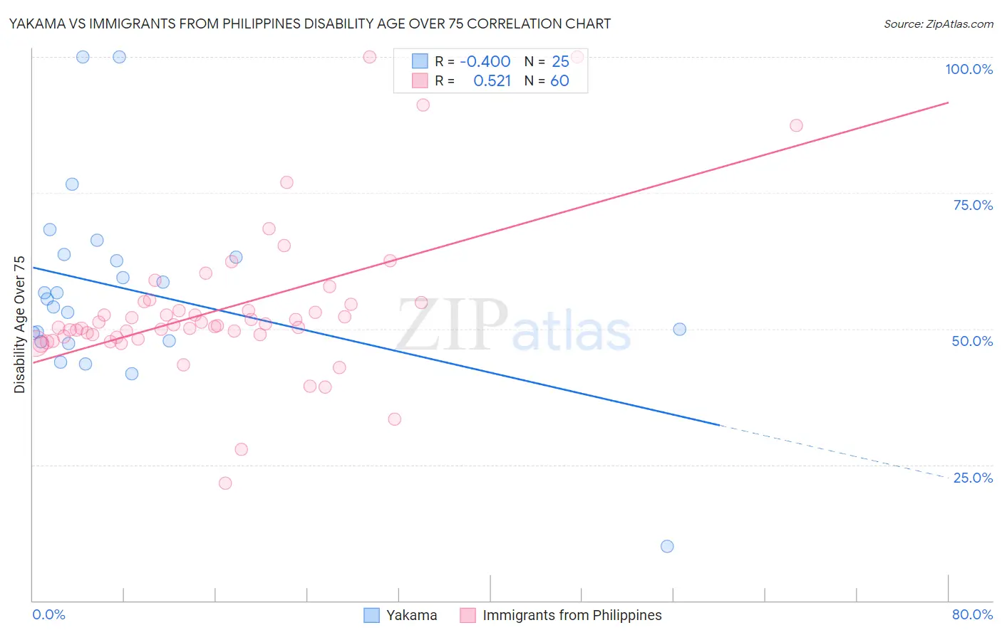 Yakama vs Immigrants from Philippines Disability Age Over 75