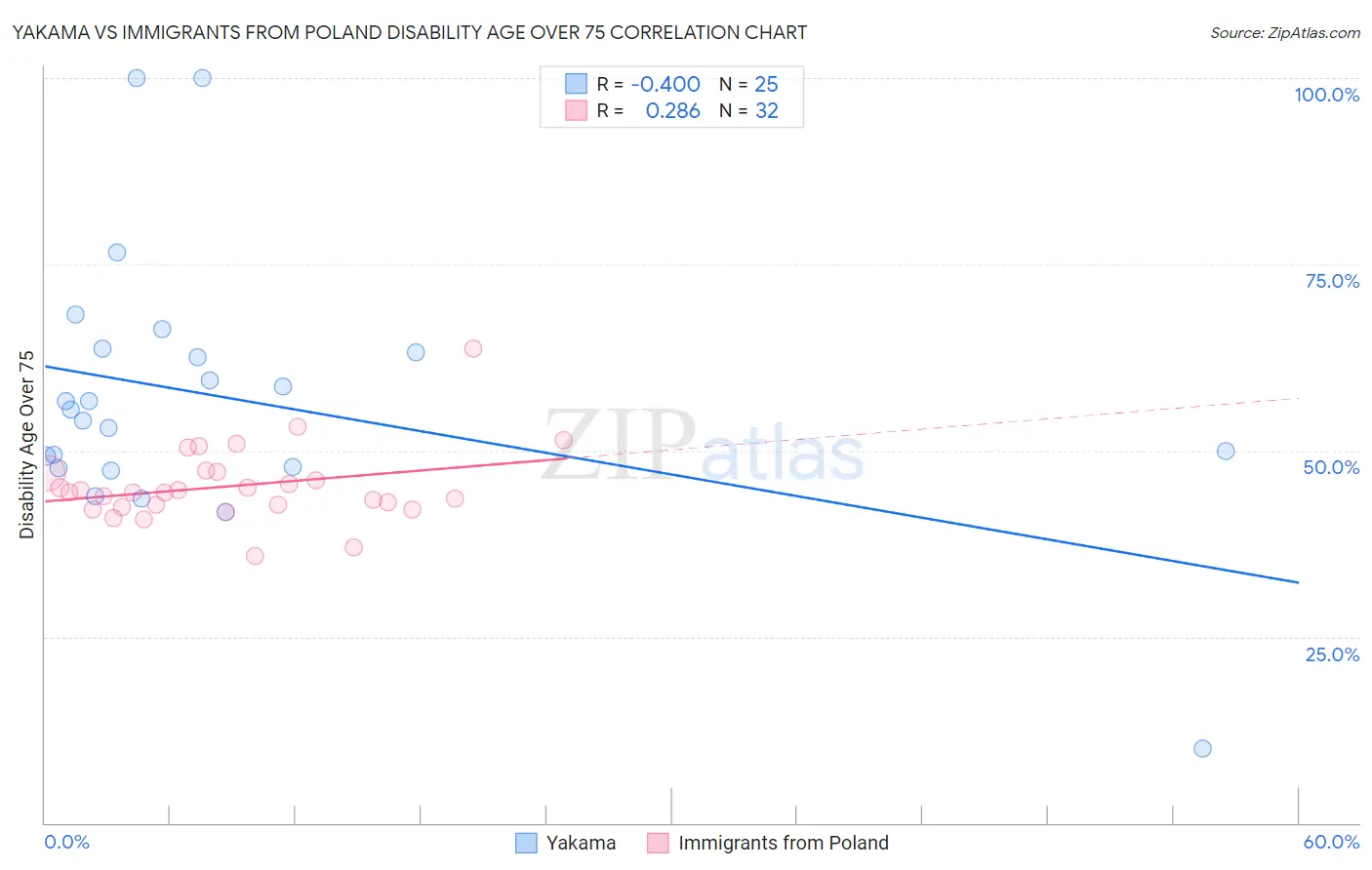 Yakama vs Immigrants from Poland Disability Age Over 75