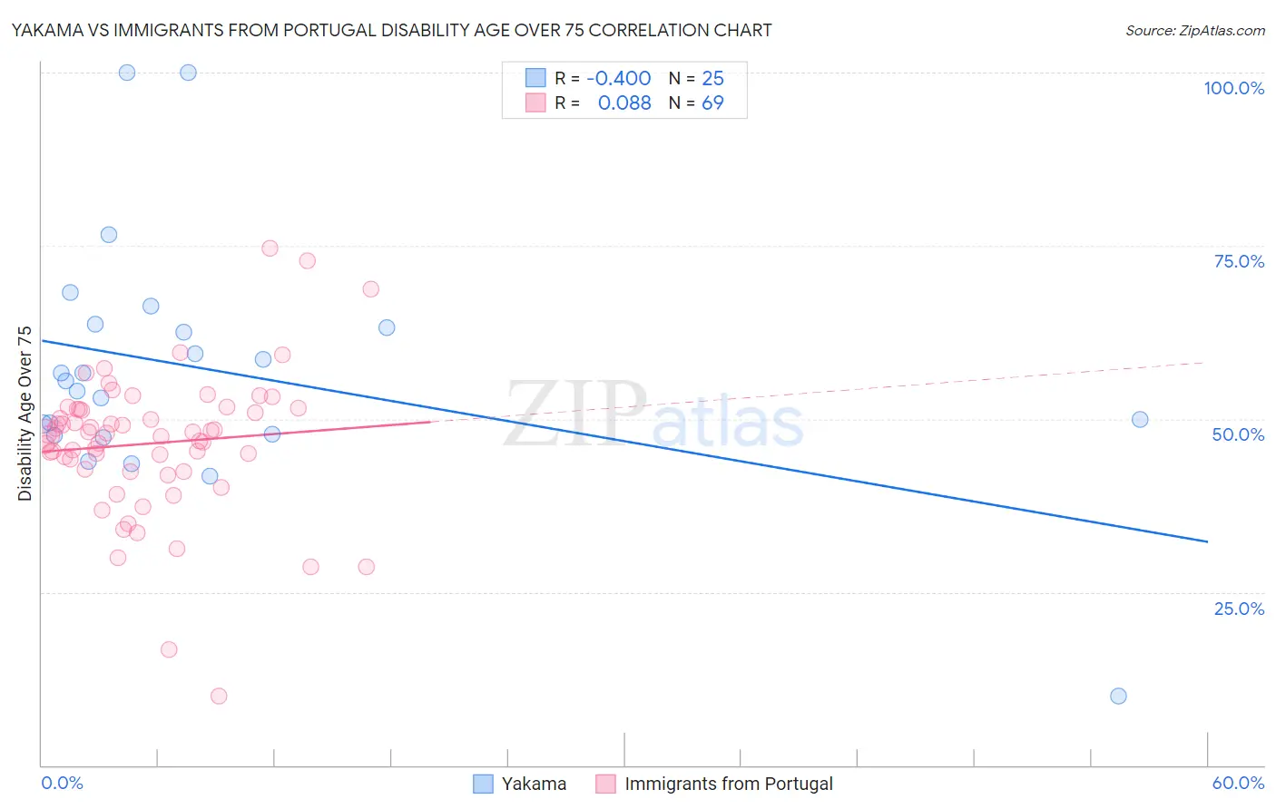 Yakama vs Immigrants from Portugal Disability Age Over 75