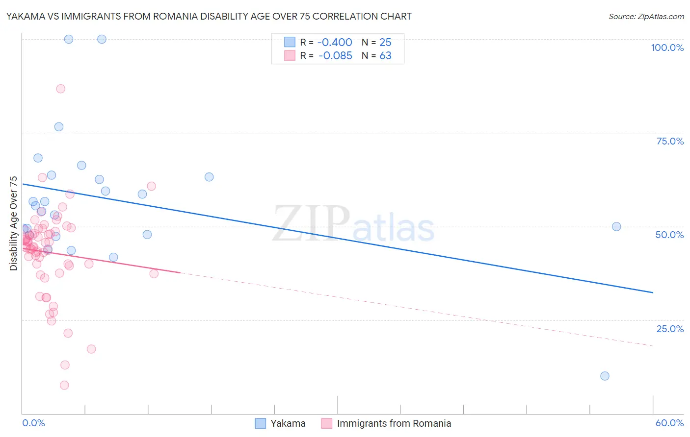 Yakama vs Immigrants from Romania Disability Age Over 75