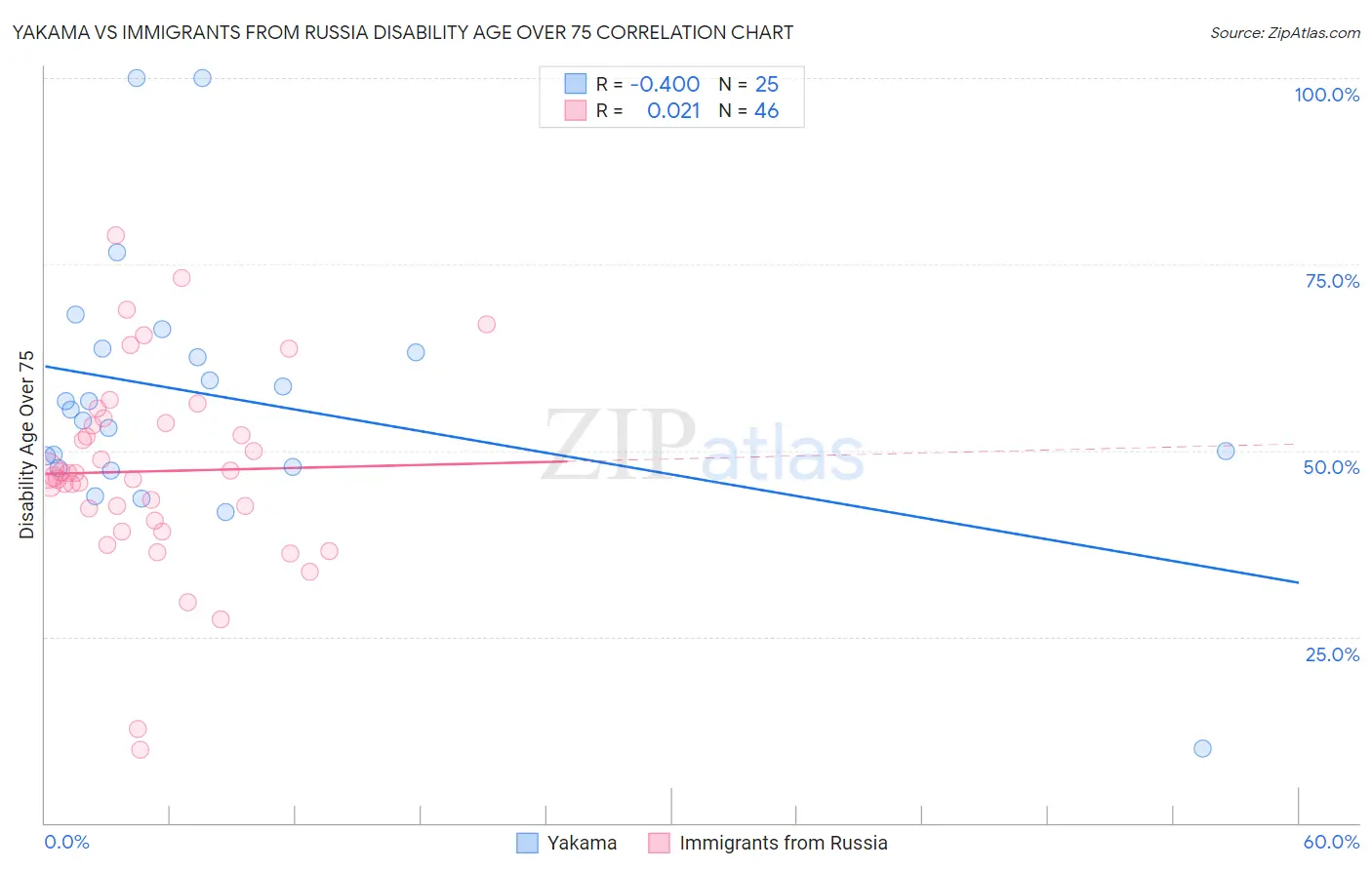 Yakama vs Immigrants from Russia Disability Age Over 75
