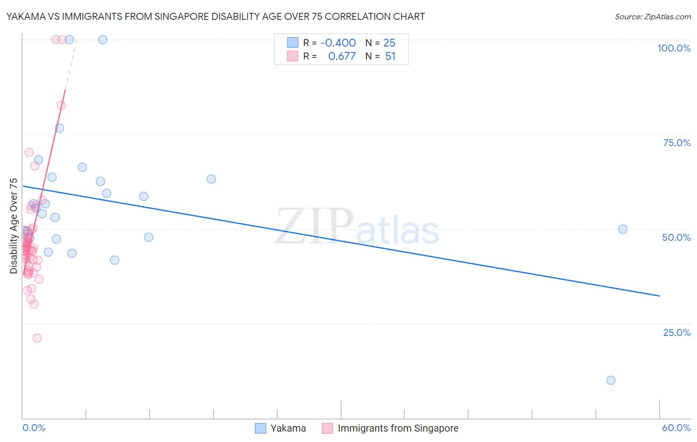 Yakama vs Immigrants from Singapore Disability Age Over 75