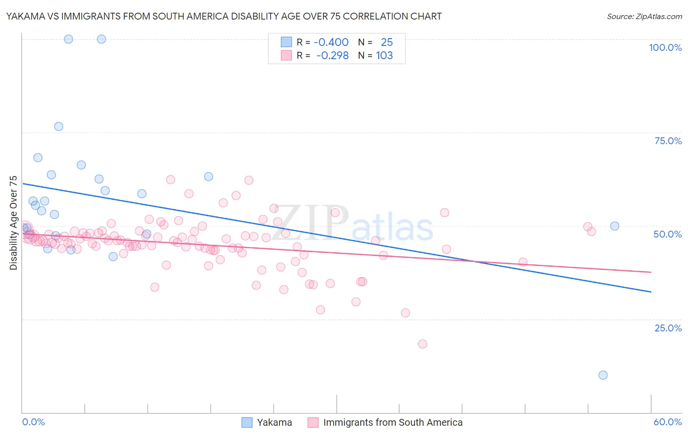 Yakama vs Immigrants from South America Disability Age Over 75
