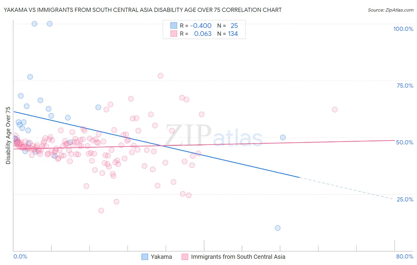 Yakama vs Immigrants from South Central Asia Disability Age Over 75
