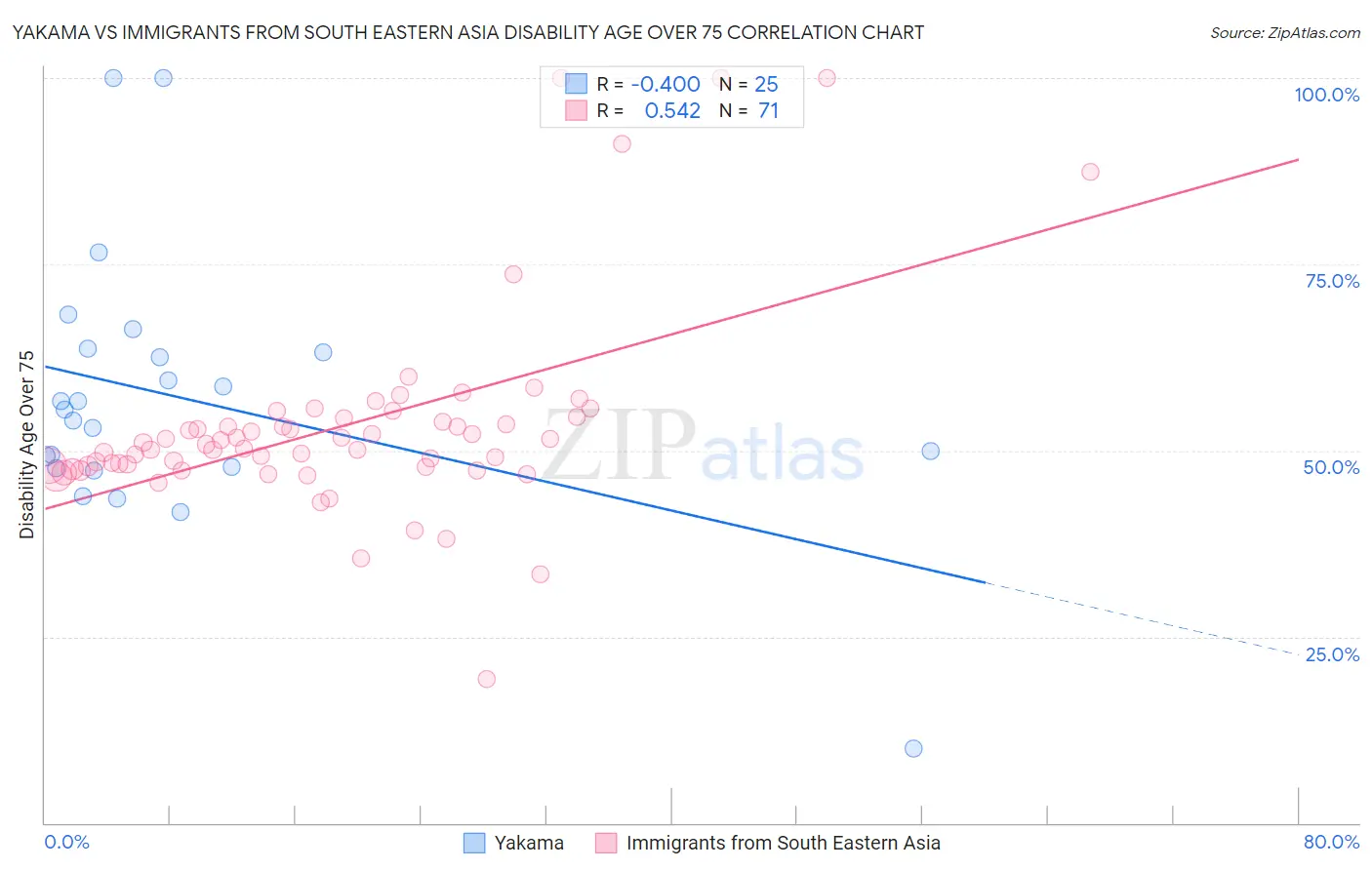 Yakama vs Immigrants from South Eastern Asia Disability Age Over 75