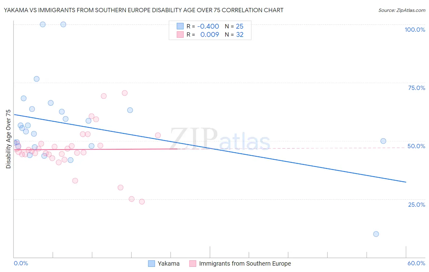 Yakama vs Immigrants from Southern Europe Disability Age Over 75