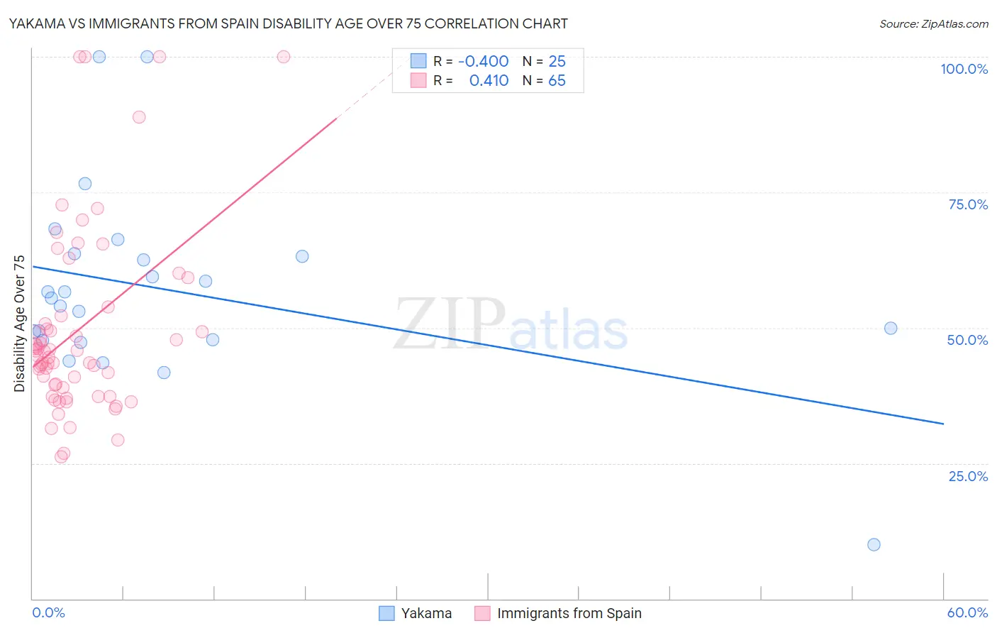 Yakama vs Immigrants from Spain Disability Age Over 75