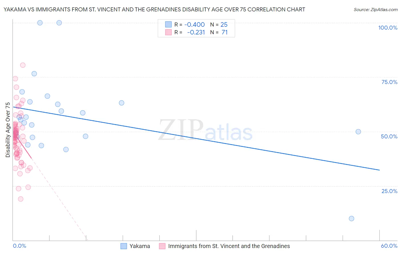 Yakama vs Immigrants from St. Vincent and the Grenadines Disability Age Over 75