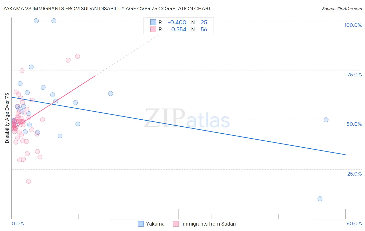 Yakama vs Immigrants from Sudan Disability Age Over 75