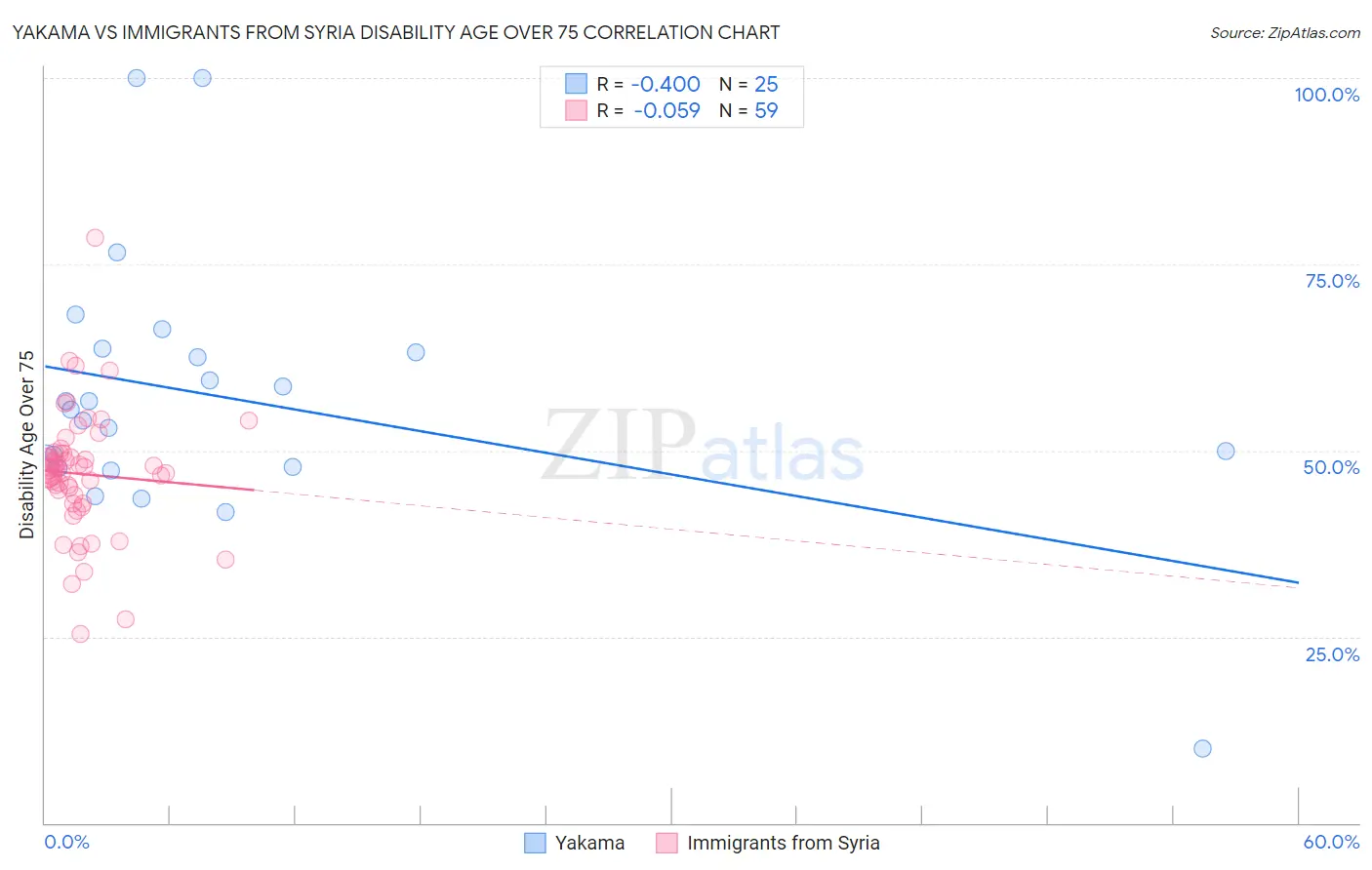 Yakama vs Immigrants from Syria Disability Age Over 75