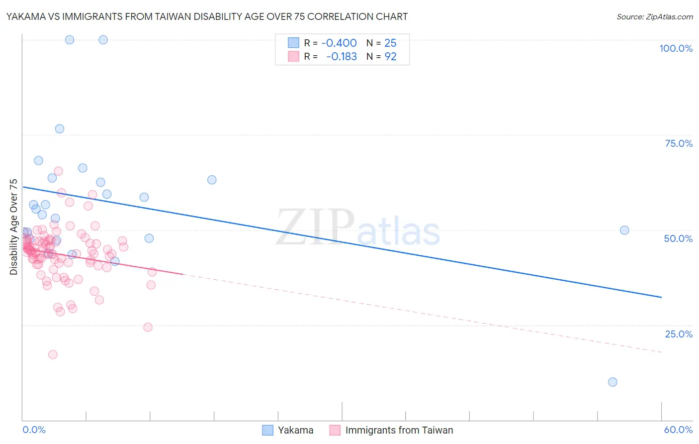 Yakama vs Immigrants from Taiwan Disability Age Over 75
