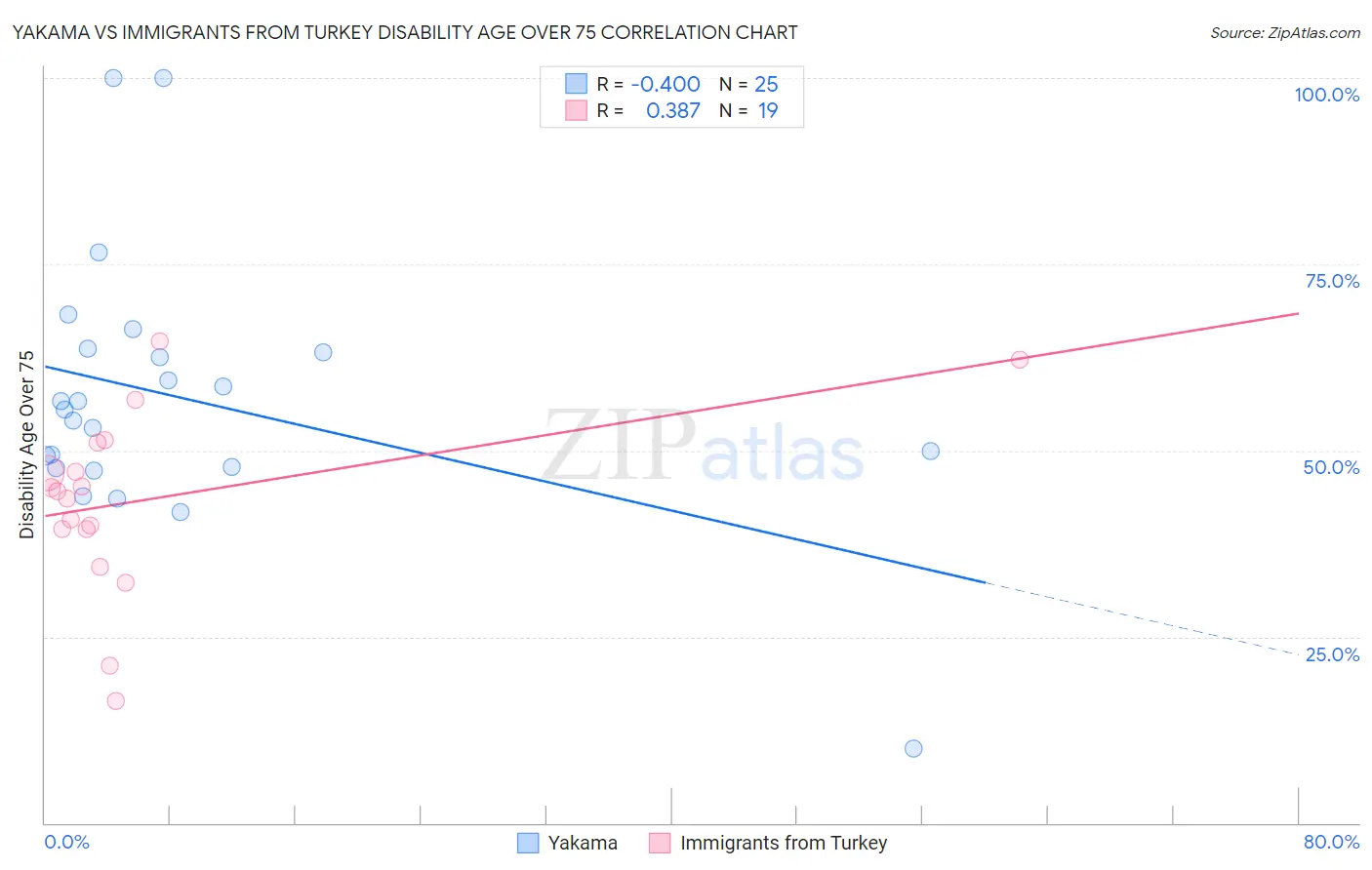 Yakama vs Immigrants from Turkey Disability Age Over 75
