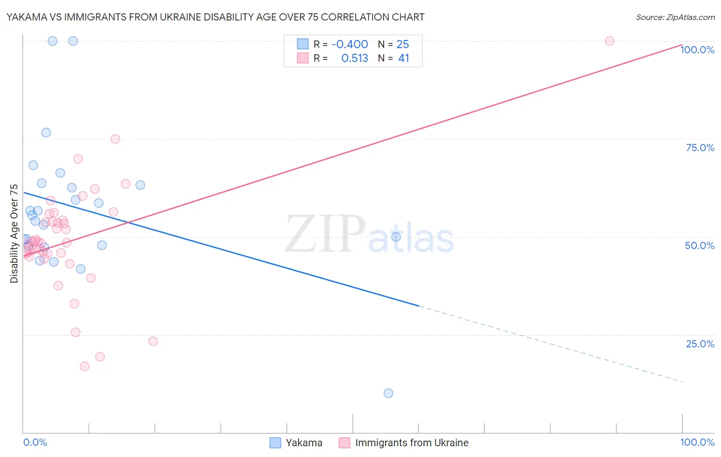Yakama vs Immigrants from Ukraine Disability Age Over 75